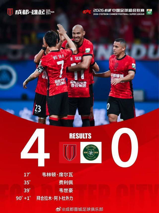 “兄弟德比”一边倒!成都蓉城4-0大胜浙江 豪取五连胜领跑中超